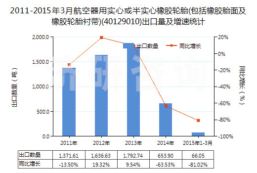 2011-2015年3月航空器用實心或半實心橡膠輪胎(包括橡膠胎面及橡膠輪胎襯帶)(40129010)出口量及增速統(tǒng)計 2011-2015年3月航空器用實心或半實心橡膠輪胎(包括橡膠胎面及橡膠輪胎襯帶)(40129010)出口量及增速統(tǒng)計